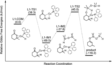 Relative Gibbs free energy profile for the (Ph3P)CuH catalyzed hydrosilylation reaction path in toluene at the B3LYP/[6-311++G(d,p), SDD] level.