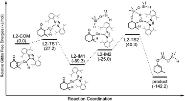 Relative Gibbs free energy profile for the (IPr)CuH catalyzed hydrosilylation reaction path in toluene at the B3LYP/[6-311++G(d,p), SDD] level.