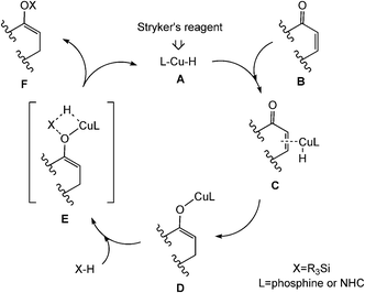 Proposed mechanism of the hydrosilylation catalyzed by CuH species.