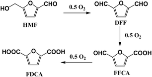 Sequence of HMF oxidation with Co(OAc)2/Zn(OAc)2/Br−catalyst.