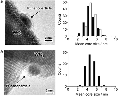 Typical cross-sectional HRTEM image and size distribution of Pt particles on (a) Pt(0.2)/WO3 and (b) Pt(1.3)/WO3. The black bars are the data for fresh catalysts and the white bars are the data for catalysts after the reuse reactions (Table 1, run 11).