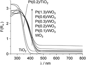 Diffuse reflectance UV-vis absorption spectra of catalysts.