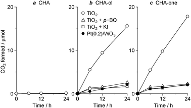 The amount of CO2 formed during photooxidation of 0.1 mmol of (a) CHA, (b) CHA-ol, and (c) CHA-one with TiO2 or Pt(0.2)/WO3 in the absence/presence of p-BQ (0.05 mmol) or KI (0.05 mmol). Reaction conditions: catalyst (10 mg), substrate (0.1 mmol), MeCN (10 mL), λ > 420 nm, O2 (1 atm). The light intensity at 420–500 nm is 26.9 W m−2.