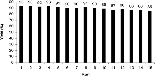 Recyclability of silica NPs in the condensation of benzene-1,2-diamine with benzil at room temperature (reaction time = 15 min).