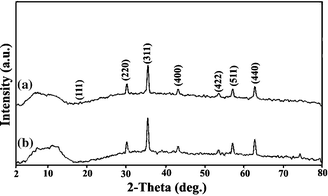 X-Ray diffraction patterns of (a) fresh (b) used MRIONC.