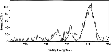 X-Ray photoelectron spectrum of MRIONC.