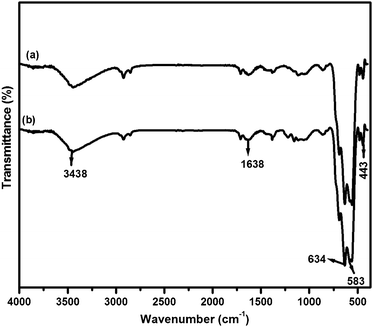 FT-IR spectra of (a) fresh (b) used MRIONC.