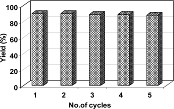 Recyclability of the catalyst for the synthesis of 2-phenylquinazolines.