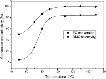 Effect of reaction temperature on EC conversion and DMC selectivity. Reaction conditions: EC (1.76 g, 20 mmol), CH3OH (6.4 g, 200 mmol), DMIC (0.2 mmol, 1 mol%), Time (80 min).