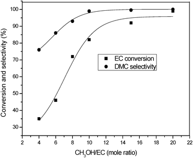 The dependence of EC conversion and DMC yield on the molar ratio of CH3OH/EC. Reaction conditions: EC (1.76 g, 20 mmol), DMIC (0.2 mmol, 1 mol%), Temperature (110 °C), Time (80 min).