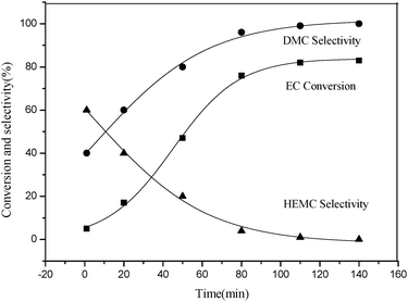 Effect of reaction time on EC conversion, DMC and HEMC selectivity. Reaction conditions: EC (1.76 g, 20 mmol), CH3OH (6.4 g, 200 mmol), DMIC (0.2 mmol, 1 mol%), Temperature (110 °C).