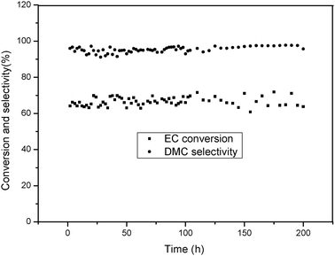 Continuous transesterification experiment in a fixed bed reactor. Reaction conditions: molar ratio of CH3OH to EC of 4 : 1, 110 °C, 0.3 MPa, and catalyst total packed volume (4 mL), the LHSV (6.0 h−1).