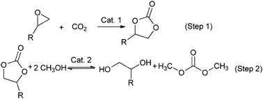 Two-step process for DMC production.