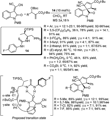 Asymmetric [3+2] addition of MBH adducts with isatin-derived α,α-dicyanoalkenes.