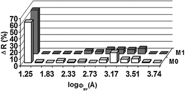log Φaverage (Å) vs. ΔR (%) for the unmodified monolith (M0) and after hydrolysis with 0.1 N H2SO4 (M1).