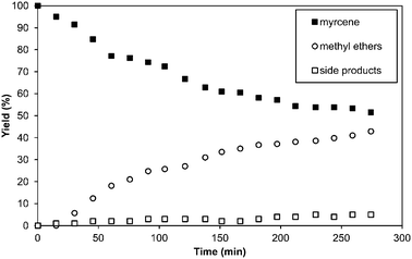 Activity of AlCl3 as catalystversus time. Reaction conditions: 5.0 mol% AlCl3, 150 mmol of myrcene, myrcene : methanol = 1 : 10, T = 80 °C, 100 ml acetone, 5 bar argon.