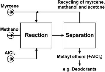 Proposal of a process flow sheet for the synthesis of methyl ethers from myrcene.