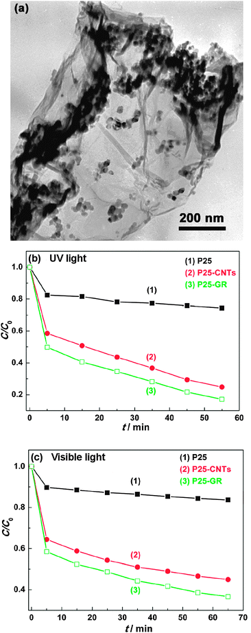 (a) TEM image of P25–graphene composite, and photocatalytic degradation of methylene blue under (b) UV and (c) visible light (λ > 400 nm) with P25 TiO2, CNT–P25 TiO2 and graphene–P25 TiO2. Reprinted with permission from ref. 26. Copyright 2010 American Chemical Society.