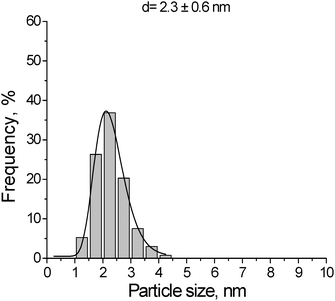 Histogram showing gold particle size distribution for 1 wt% Au/Al2O3 catalyst, d = 2.3 ± 0.6 nm.