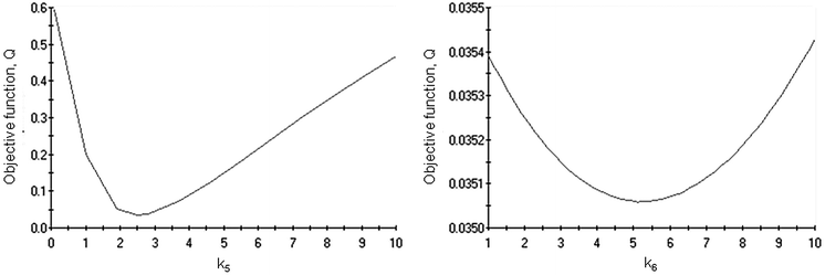 Sensitivity plots for parameters k5 and k6 of l-arabinose oxidation over Au/Al2O3.