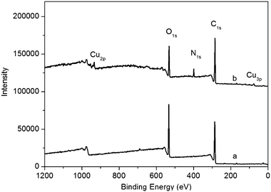 
          XPS spectra of GO (a) and products thus obtained (b).