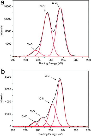 C1sspectra of GO (a) and products thus obtained (b).