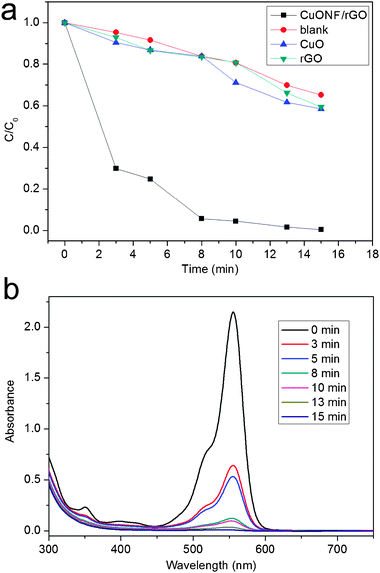 
          Photodegradation of RhB (a) over CuONF/rGO (■), without catalyst (●), over CuO nanoparticles (▲), and rGO (▼) (b) under UV light irradiation.