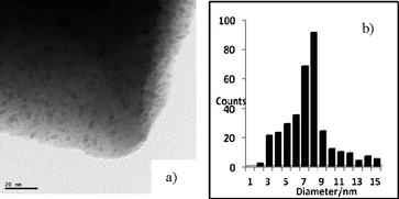 (a) HRTEM image and (b) size distribution of zeolite supported Cu nanoparticles.