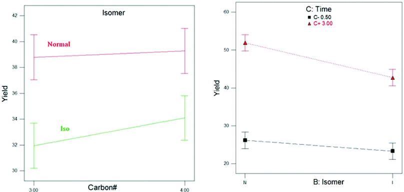 
          Ester yield with respect to different isomer types (for carbon numbers 3 and 4 only).