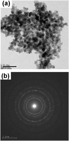 (a) TEM image and (b) the electron diffraction pattern of Sn0.95Cu0.05O2−δ.
