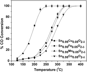 Effect of temperature on CO conversion over Sn0.95M0.05O2−δ.