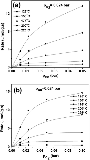 Variation of the rate of CO2 formation with the (a) partial pressure of CO at constant PO2 and (b) partial pressure of O2 at constant PCO.