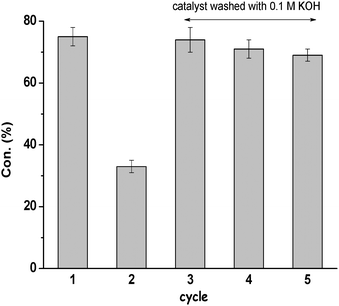 Evolution of Knoevenagel condensation between 4-methyl benzaldehyde and malononitrile during five consecutive catalytic uses with mpg-C3N4-tBu.