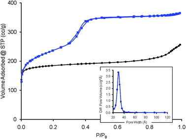 Nitrogen adsorption–desorption isotherms at 77 K for CBV720 (black circle) and the mesostructured CBV720 (blue square). The corresponding BJH pore size distribution of mesostructured CBV720 is shown in the inset.