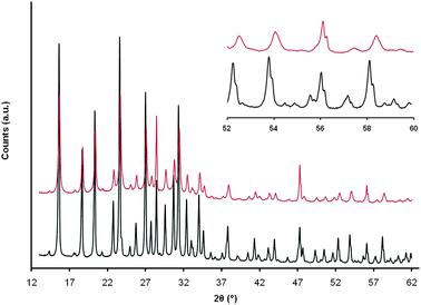 X-ray diffraction patterns of NH4-Y before (bottom) and after (top) acid pre-treatment. Inset: blow-up of the 52–60° range of the two diffraction patterns.