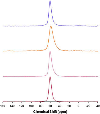 
          27Al MAS-NMR of, from bottom to top, the starting NH4-Y (CBV300), after citric acid pre-treatment, after treatment with CTAB in NaOH solution, after removal of template by calcination and NH4+ exchange.