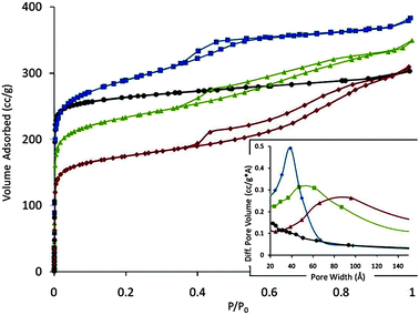 Ar adsorption isotherm of NH4-Y (black circle), mesostructured Y (blue square), and mesostructured USY before (green triangle) and after (red diamond) deactivation at 788 °C in 100% steam for 4 hours. The corresponding BJH pore size distributions of these samples are shown in the inset.