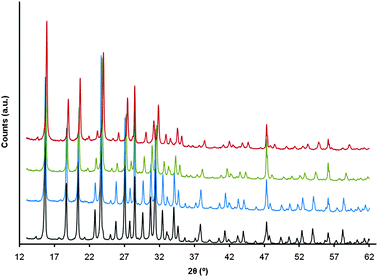 XRD patterns of, from bottom to top, the starting NH4-Y (CBV300), mesostructured Y, and mesostructured USY, and after deactivation at 788 °C in 100% steam for 4 h. The intensities of the last three samples were corrected using a 1.45 empirical factor to account for the radiation absorption by the rare earth oxides (5 wt%) in these materials.