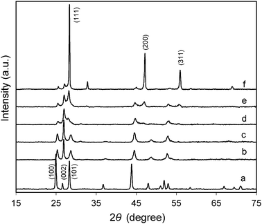 XRD patterns of as-prepared ZnxCd1−xS samples (x = 0–0.8) from the single-source precursors. The values of x: (a) 0, (b) 0.3, (c) 0.4, (d) 0.5, (e) 0.6, and (f) 0.8.