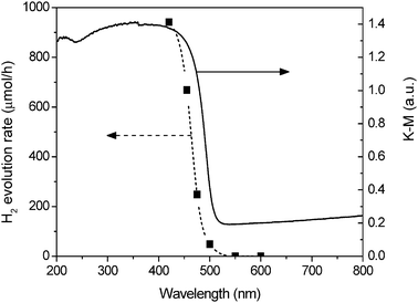 Dependence of the hydrogen evolution rate on the wavelength of the cutoff filter. Reaction conditions: 50 mg of Ni(4%)-Zn0.4Cd0.6S in 100 mL aqueous solution containing 0.7 M Na2S and 0.1 M Na2SO3, 300 W Xe lamp with different cutoff filters.