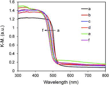 UV-visible diffuse reflectance spectra of ZnxCd1−xS samples. The values of x: (a) 0, (b) 0.3, (c) 0.4, (d) 0.5, (e) 0.6, and (f) 0.8 along the direction of the arrow.