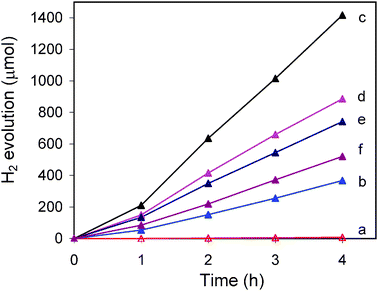 Photocatalytic hydrogen evolution over ZnxCd1−xS samples. The values of x: (a) 0, (b) 0.3, (c) 0.4, (d) 0.5, (e) 0.6, and (f) 0.8. Reaction conditions: 50 mg of catalyst in 100 mL of aqueous solution containing 0.1 M Na2S and 0.1 M Na2SO3, 300 W Xe lamp with a 420 nm cutoff filter.