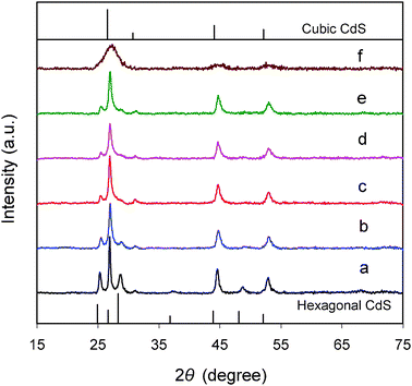 XRD patterns of Ni2+-doped samples, Ni(y)-Zn0.4Cd0.6S, prepared from the single-source precursors (the values of y: (a) 0, (b) 0.5%, (c) 2%, (d) 3%, and (e) 4%) and the control sample (f) prepared by a co-precipitation method with a composition of Ni(1.56%)-Zn0.36Cd0.64S.