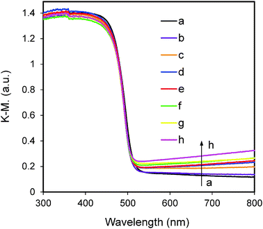 UV-visible diffuse reflectance spectra of Ni(y)-Zn0.4Cd0.6S. The values of y: (a) 0, (b) 0.5%, (c) 2%, (d) 3%, (e) 4%, (f) 5%, (g) 6% and (h) 8% along the direction of the arrow.