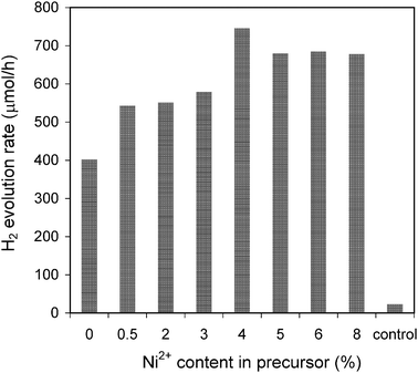 Influence of the Ni2+ doping content on the photocatalytic activity. Reaction conditions were kept the same as those in Fig. 4.