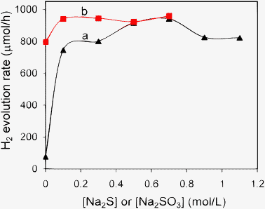 Influence of the concentrations of the sacrificial reagents on the photocatalytic activity of Ni(4%)-Zn0.4Cd0.6S. (a) 0.1 M Na2SO3 and varied concentration of Na2S, (b) 0.7 M Na2S and varied concentration of Na2SO3. The other reaction conditions were kept the same as those in Fig. 4.