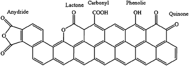 Possible oxygen functionalities introduced by HNO3 treatment.