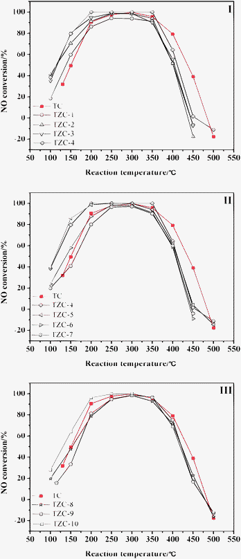 Effect of reaction temperature on NO conversions for NH3-SCR of NO.