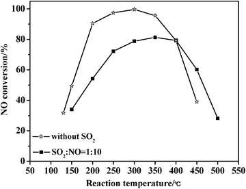 Catalytic activities for NH3-SCR of NO over TC-4 catalysts both in the presence of SO2 and without SO2.