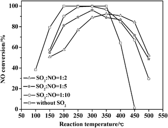 Catalytic activities for NH3-SCR of NO over TZC-4 catalysts both in the presence of SO2 and without SO2.